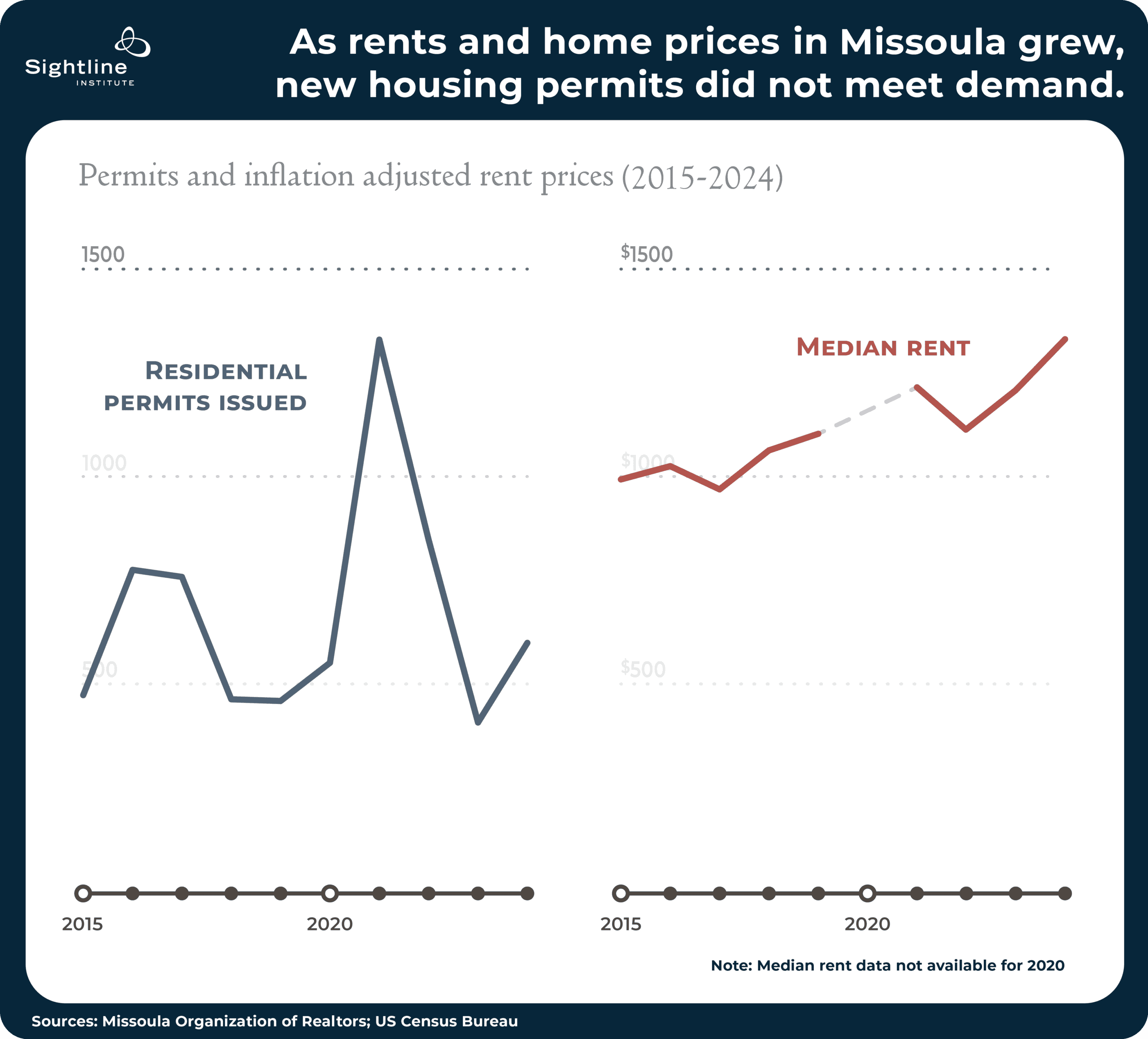 Chart showing how as rents and home prices in Missoula grew, new housing permits did not need demand