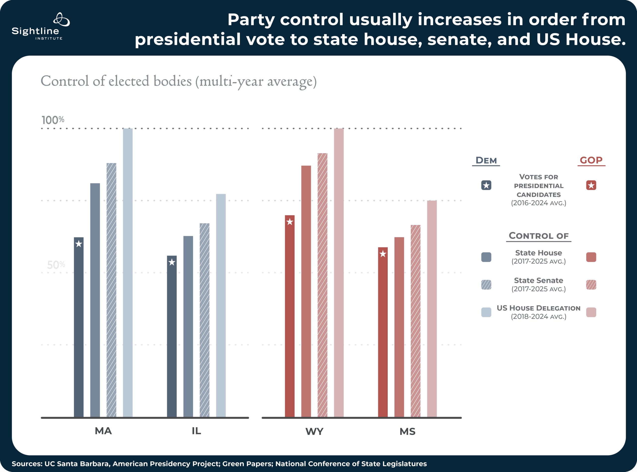 Charts showing how party control usually increases in order from presidential vote to state house, senate, and US House