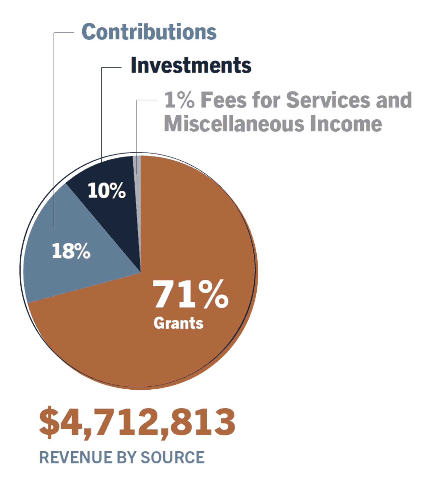 2025_SL_Revenue Pie chart showing Sightline's revenue