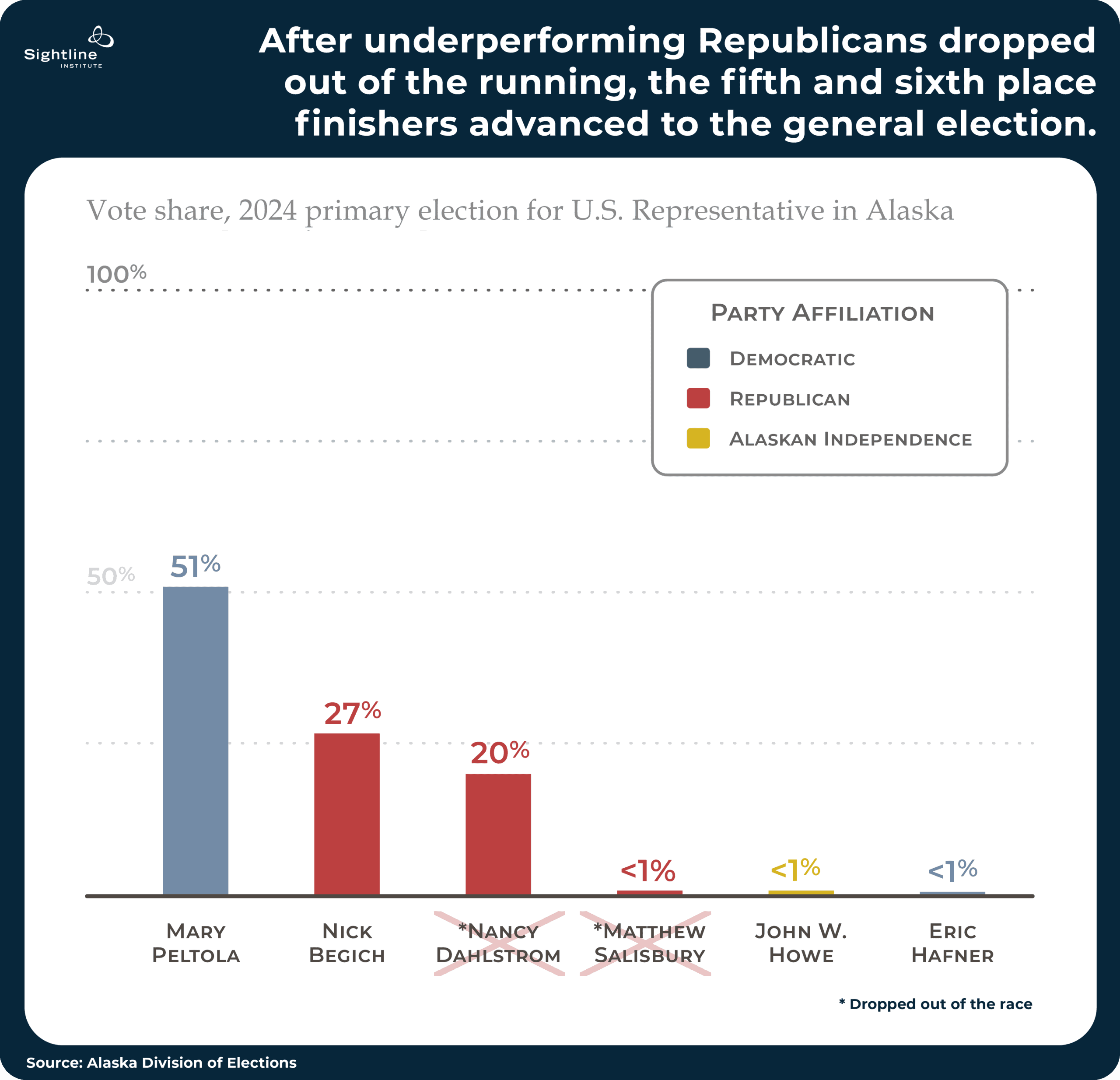 Chart showing how after underperforming Republicans dropped out of the running, the fifth and sixth place finishers advanced to the general election.