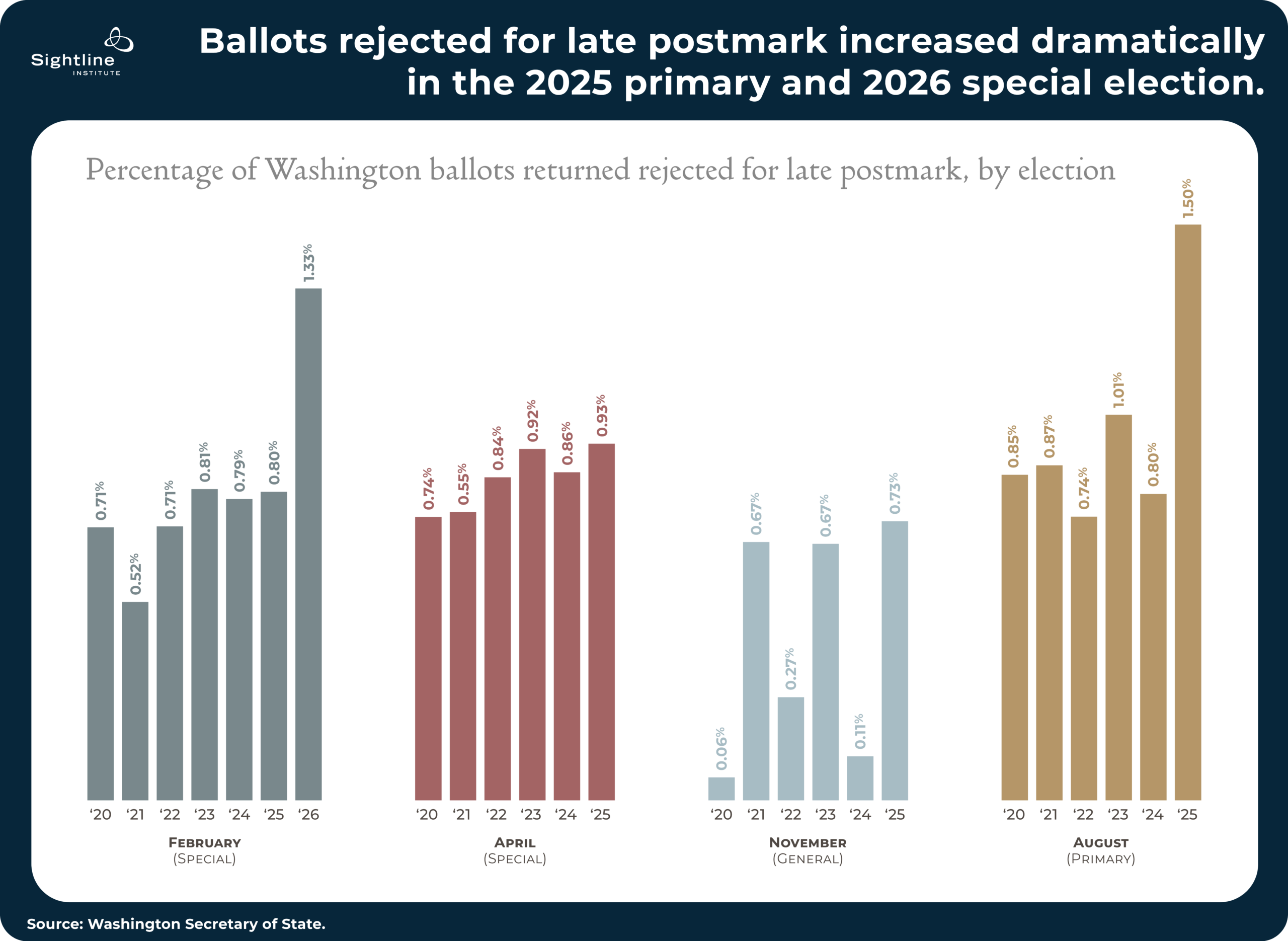 Bar charts showing ballots rejected for late postmark increased dramatically in the 2025 primary and 2026 special election.