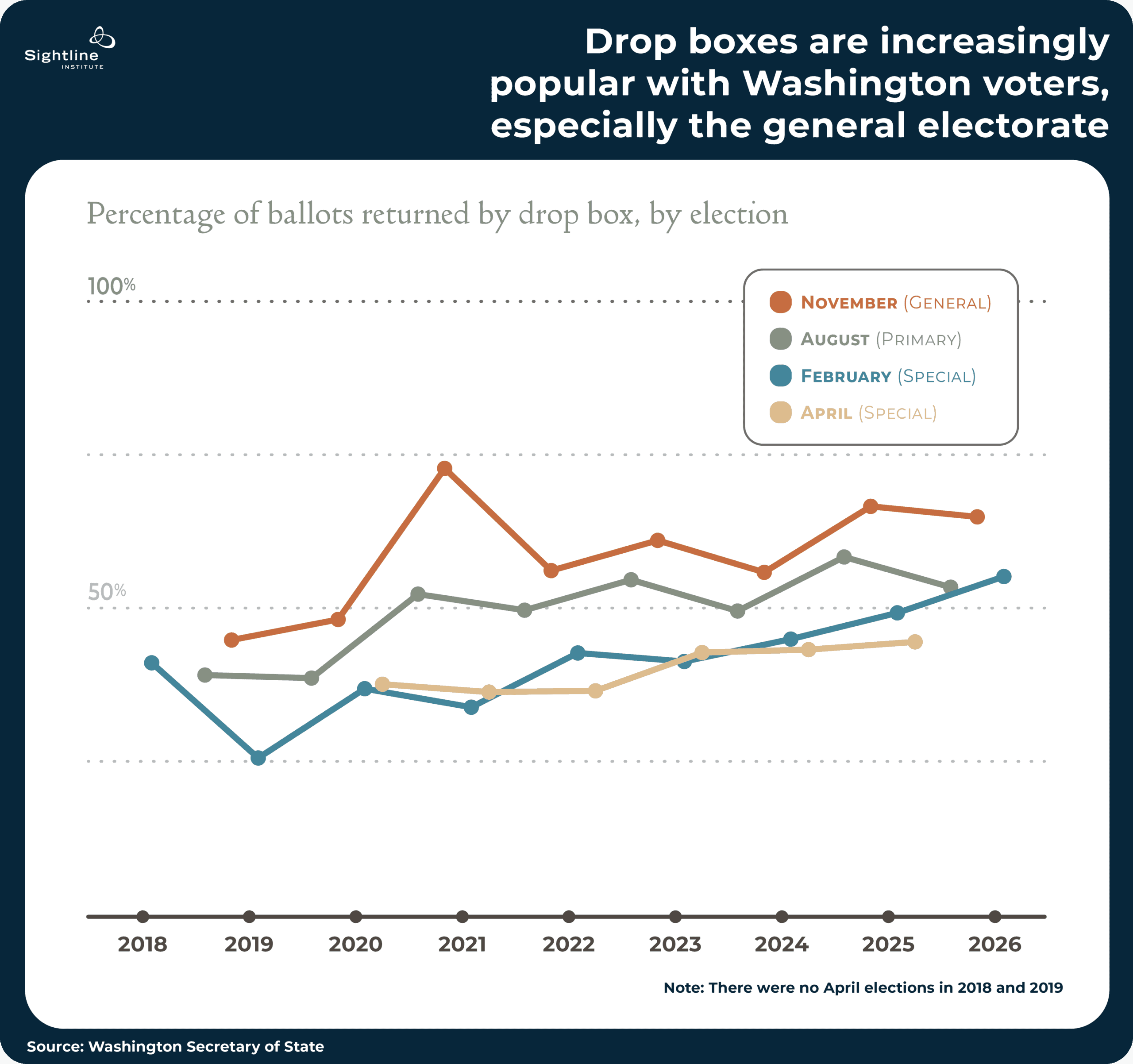 Line charts showing drop boxes are increasingly popular with Washington voters, especially the general electorate