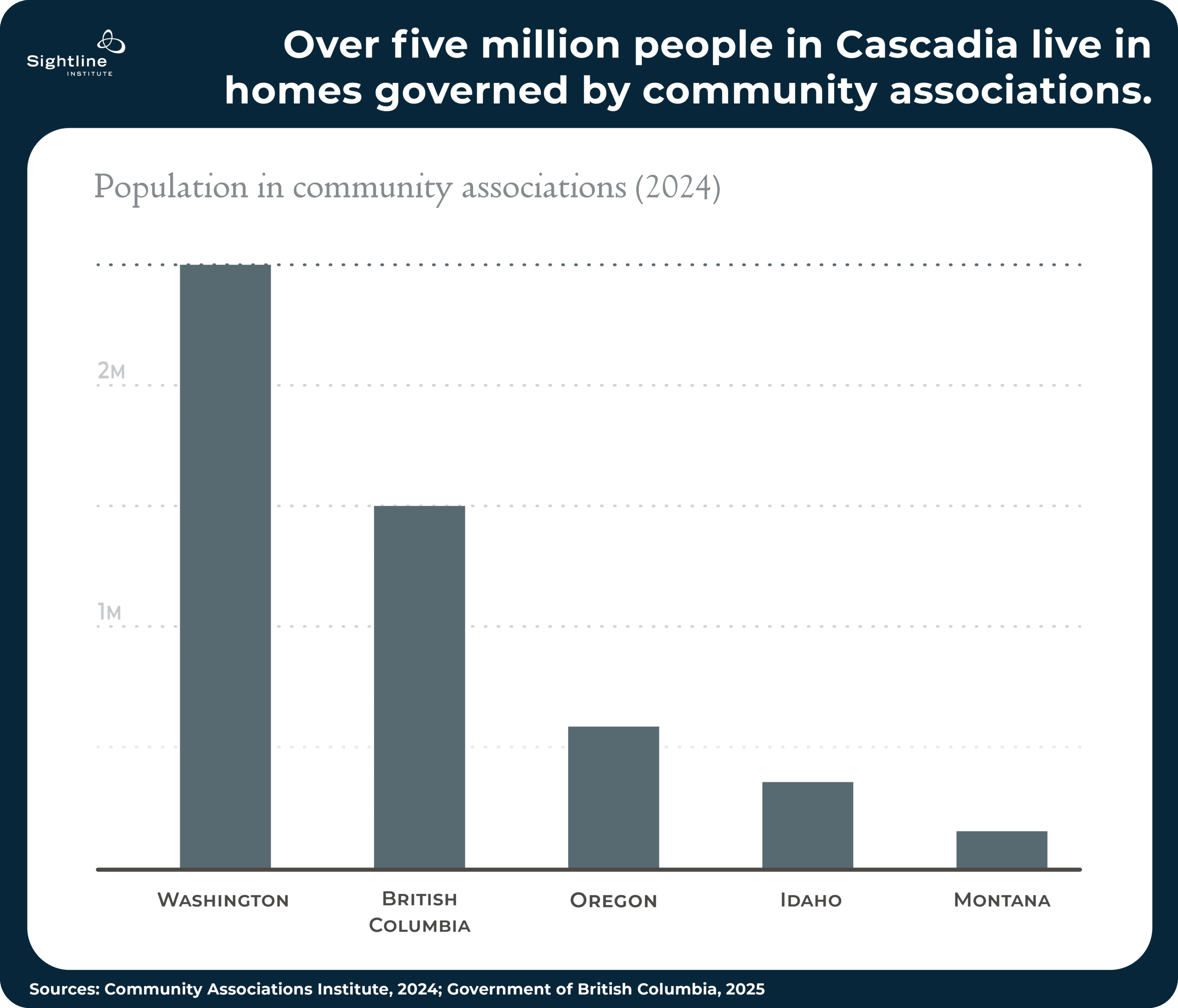 Graphs showing how over five million people in Cascadia live in homes governed by a community association
