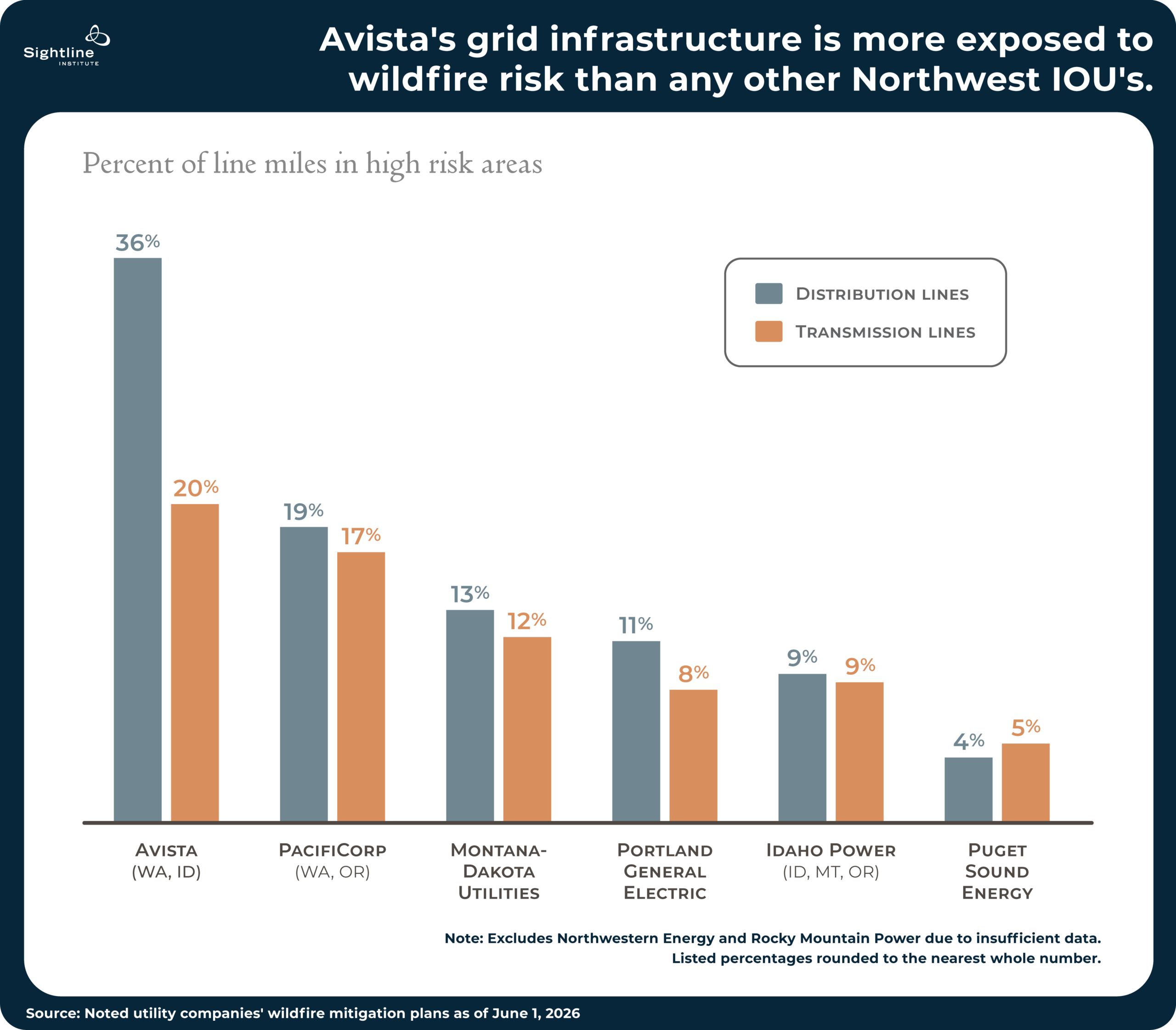 Charts showing how Ariat's grid infrastructure is more exposed to wildfire risk.