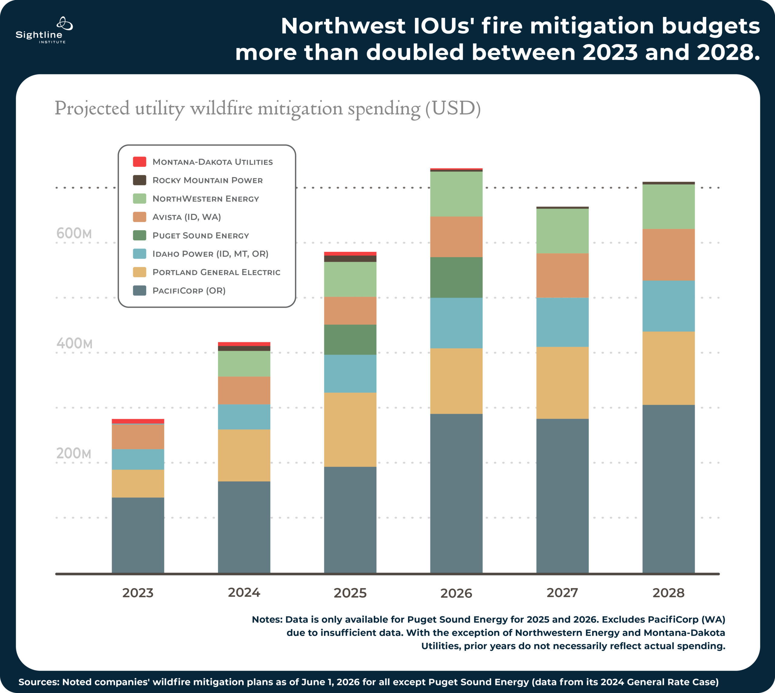 Charts showing how Northwest IOUs fire mitigation budgets more than doubled