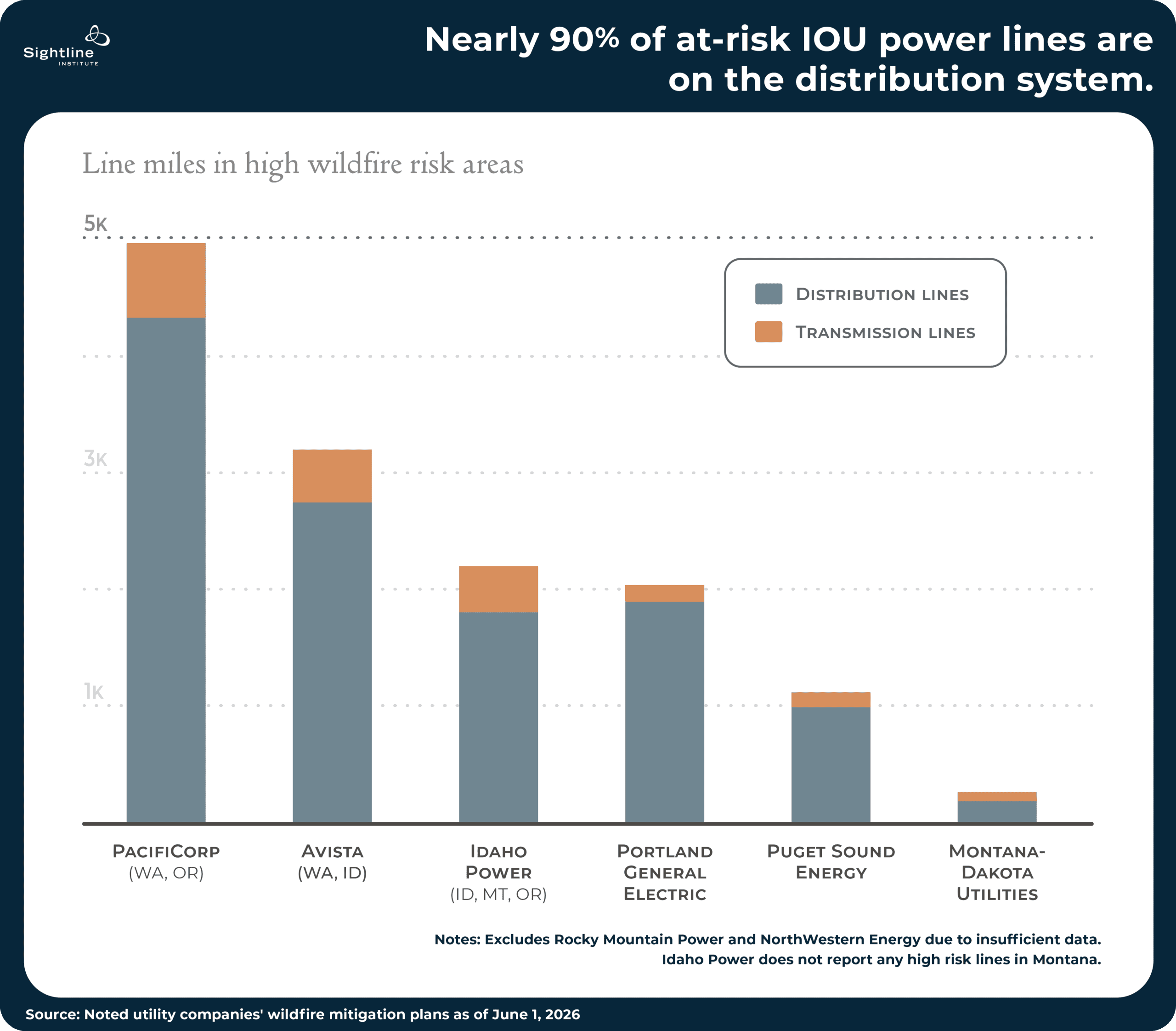 Charts showing how nearly 90% of all at-risk IOU power lines are on the distribution system.