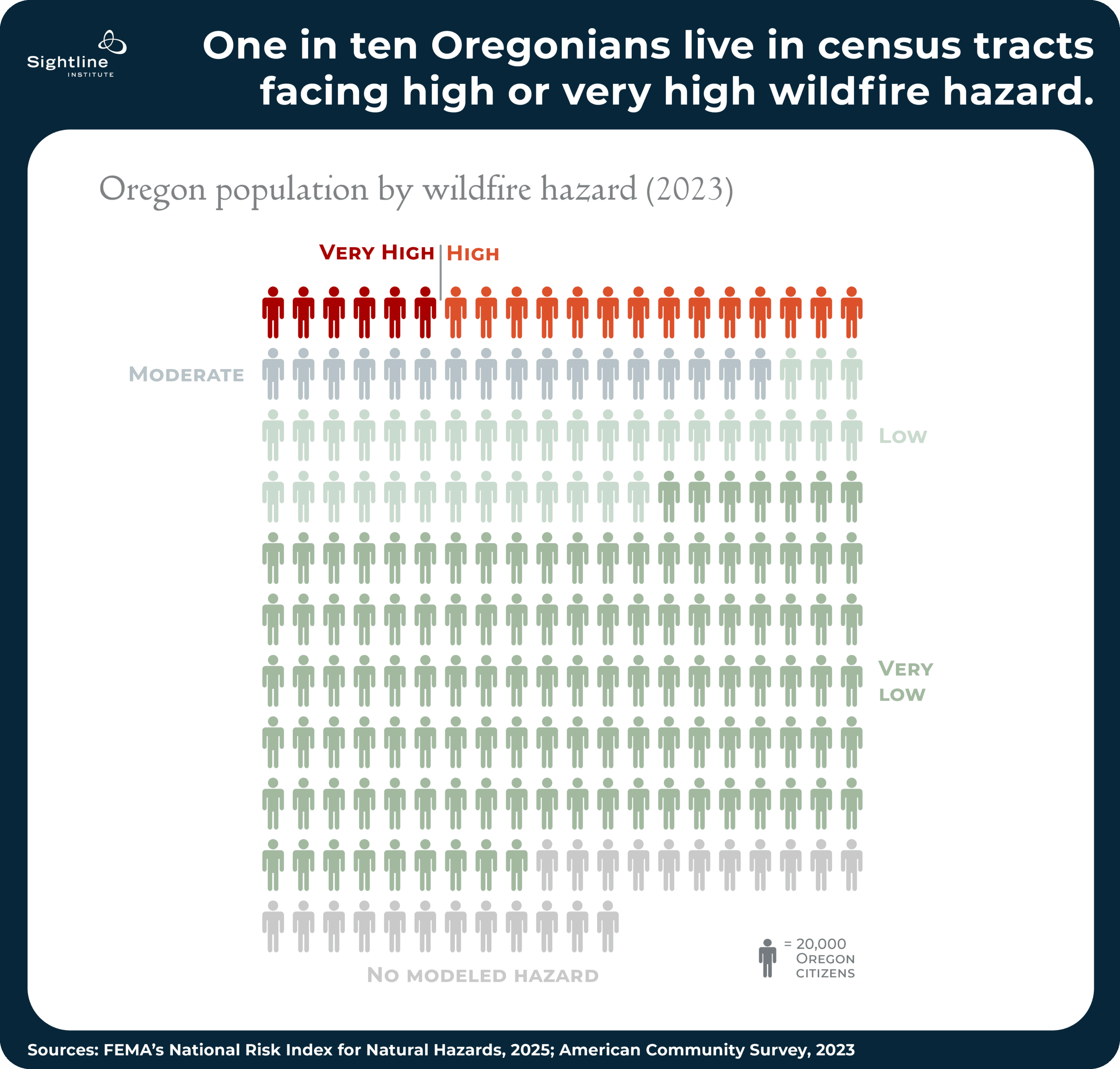 Icon chart showing 1 in 10 Oregonians live in census tracts facing high or very high wildfire hazard