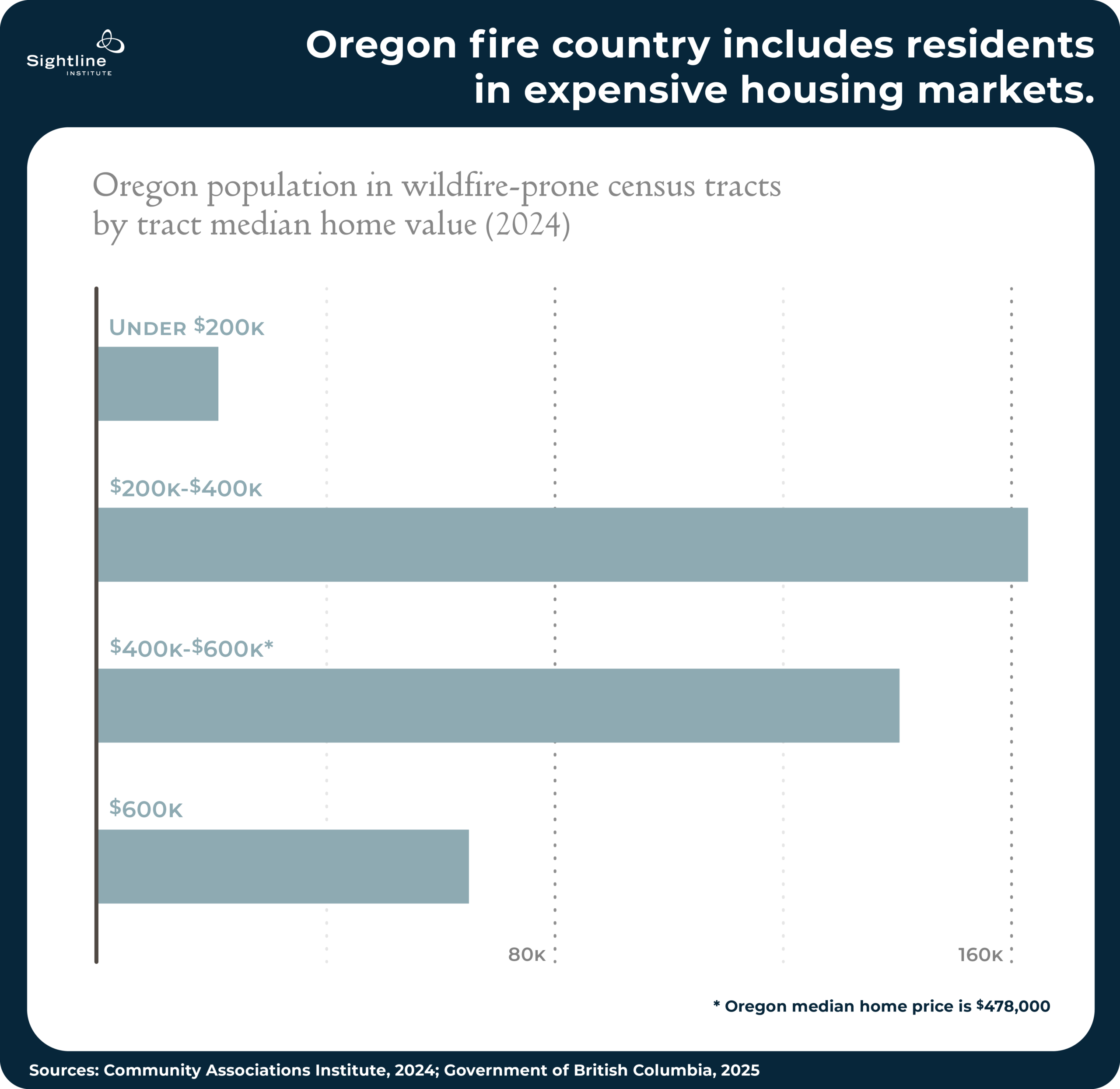 Bars showing Oregin fire country includes residents in expensive housing markets.