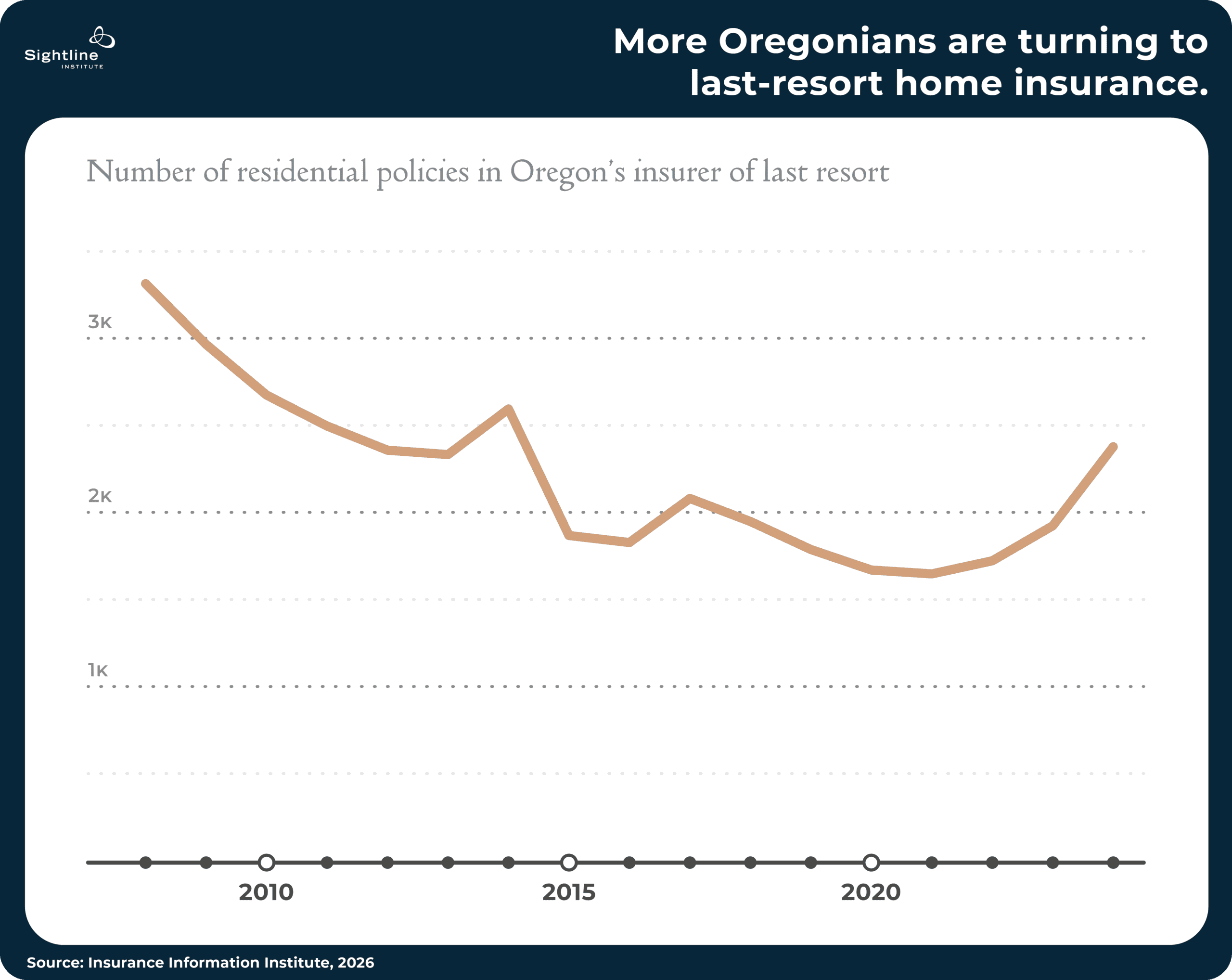 Line graph showing more Oregonians are turning to last-resort home insurance
