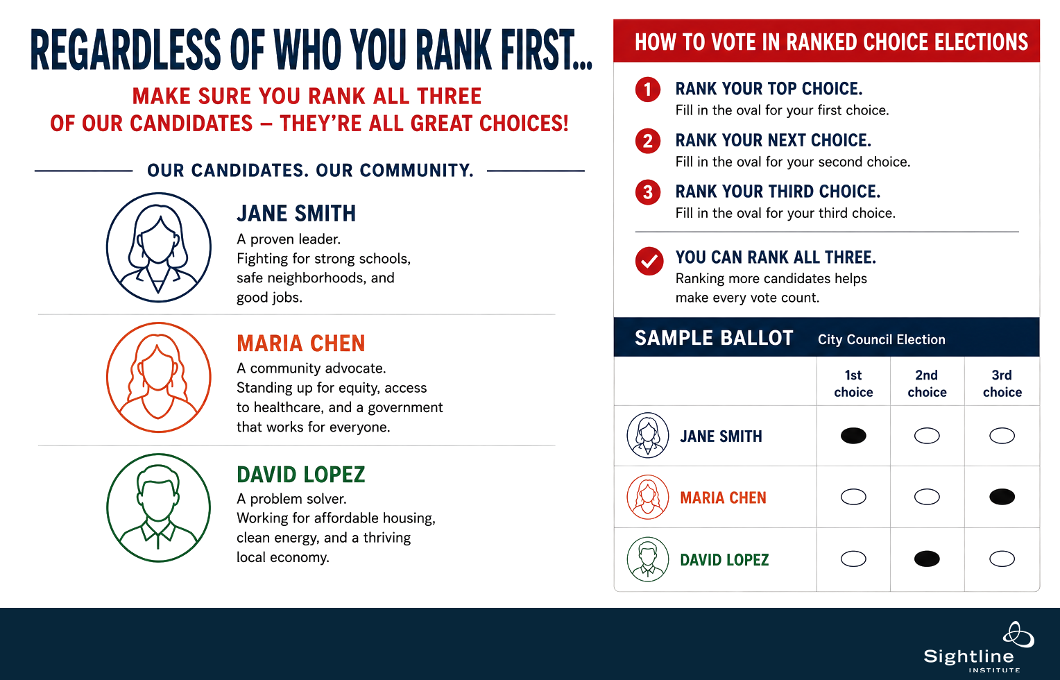 A flyer or mailer for your candidate might instruct voters to “rank Candidate A first" or “rank Candidates A, B, and C” and include a portion of a sample ballot to demonstrate how voters can engage with ranking. Example flyer designed by Sightline Institute, free to use. 