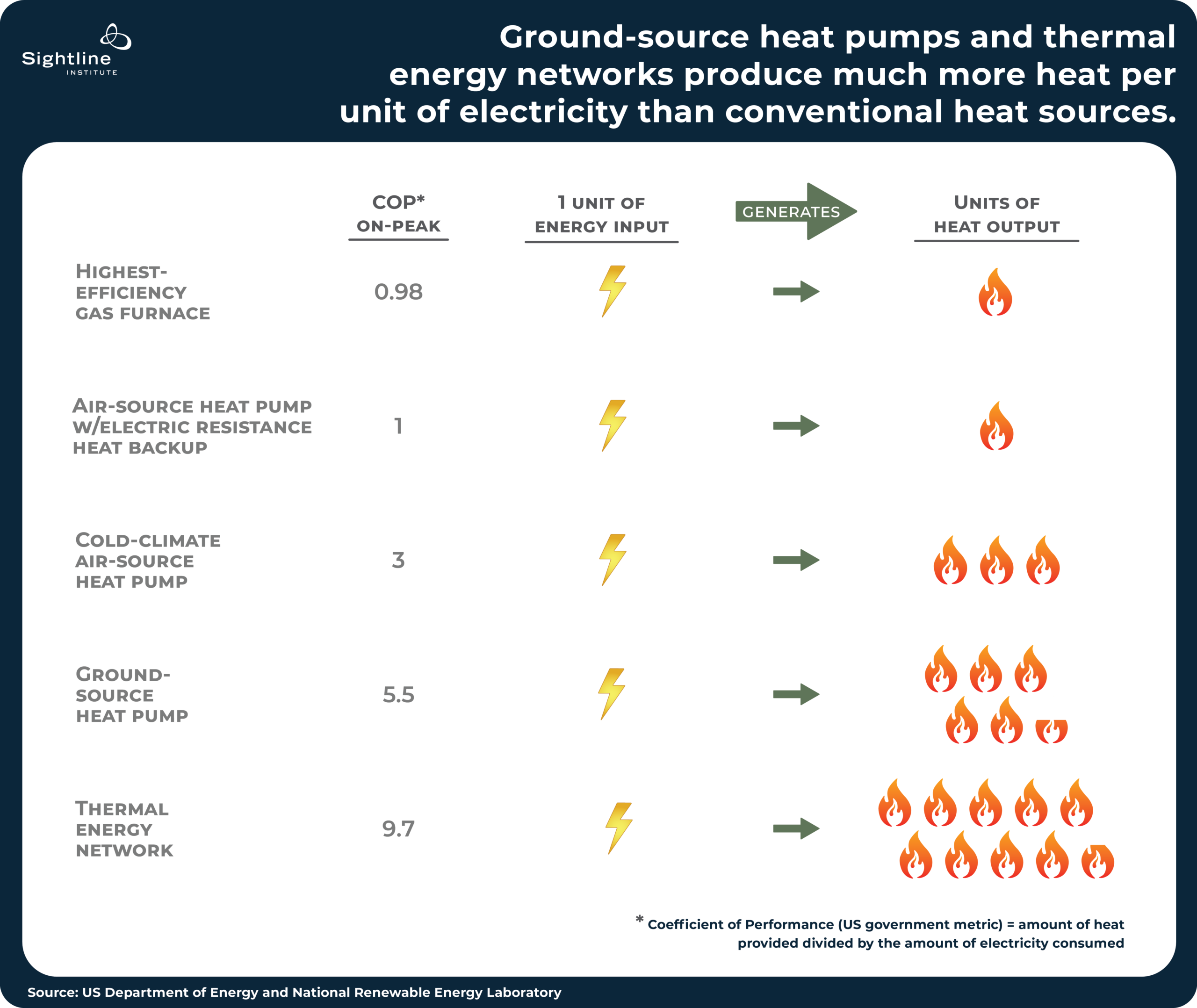 Icon chart showing how ground source heat pumps and thermal energy noetworks produce much more heat per unit of electricity than conventional heat sources