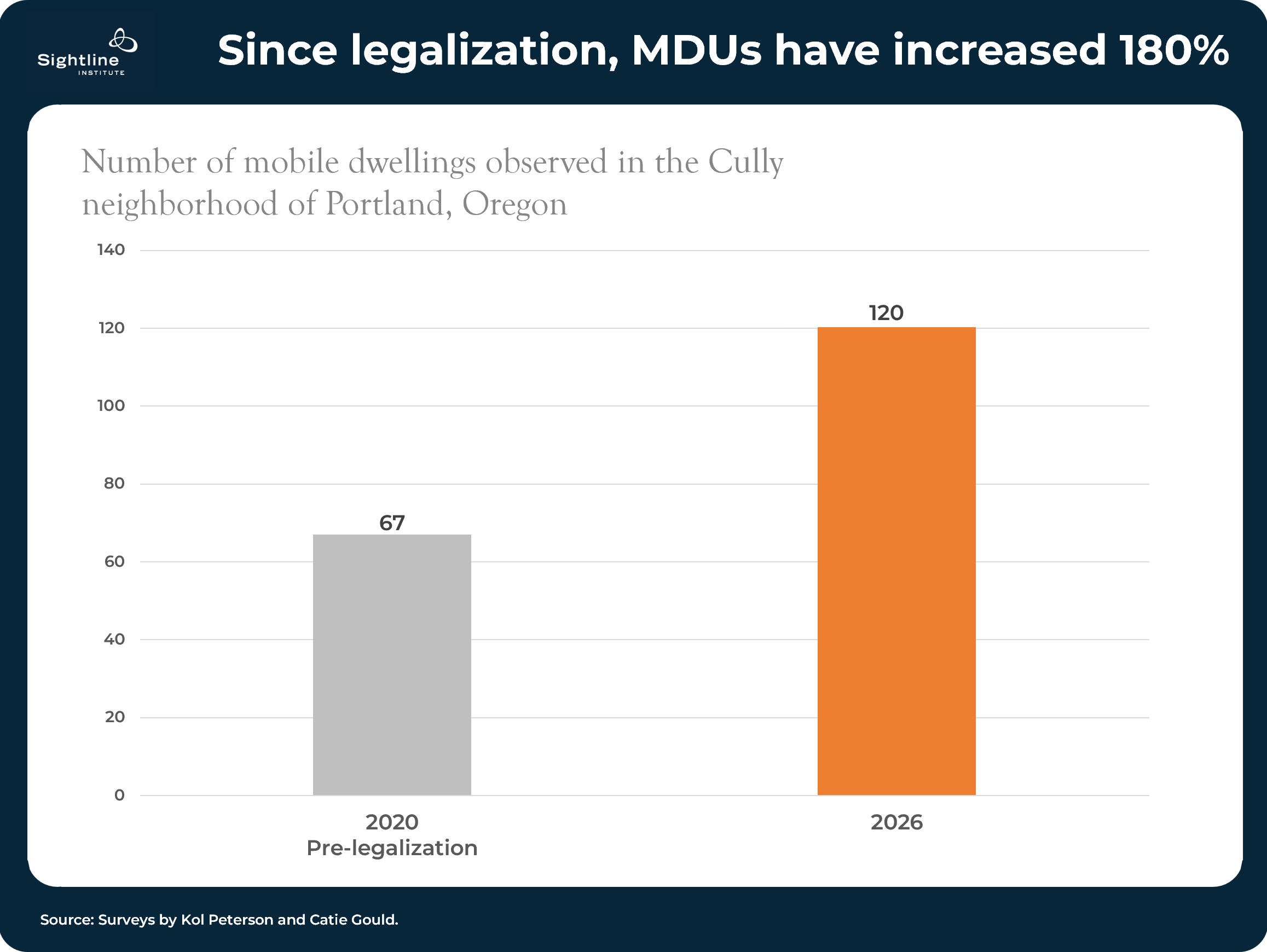 Chart showing since legalization, MDUs have increased 180%