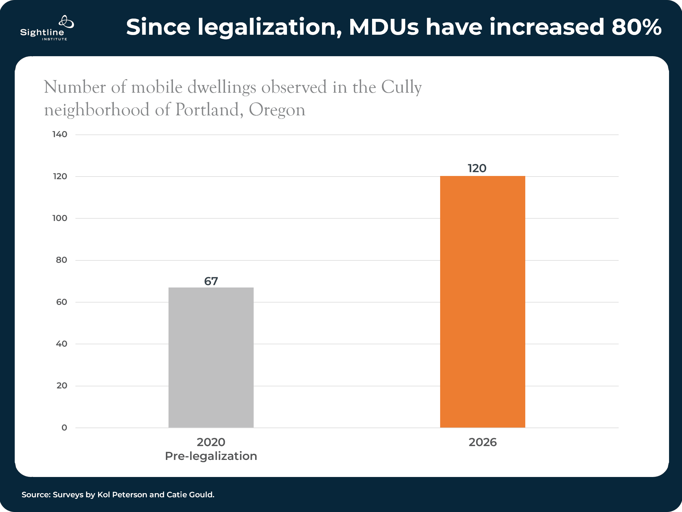 Chart showing since legalization, MDUs have increased 180%