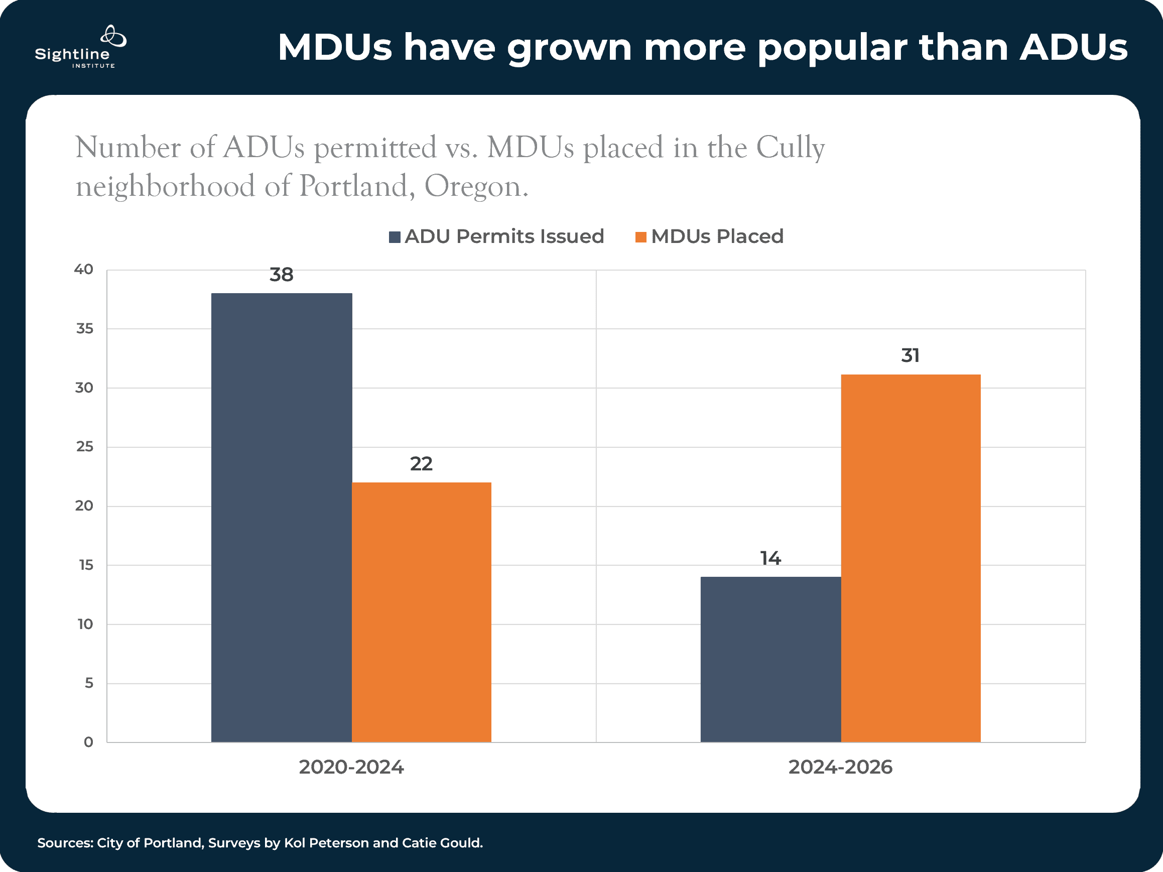 Chart showing MDUs have grown more popular than ADUs