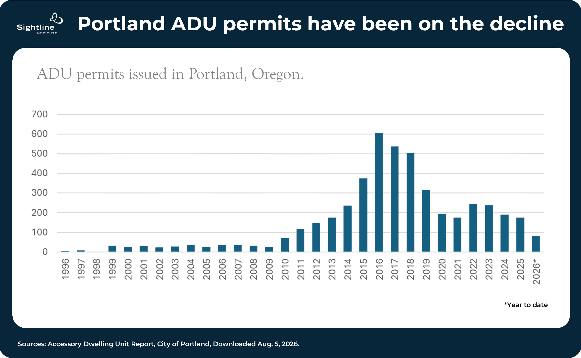 Chart showing Portland ADU permits have been on the decline
