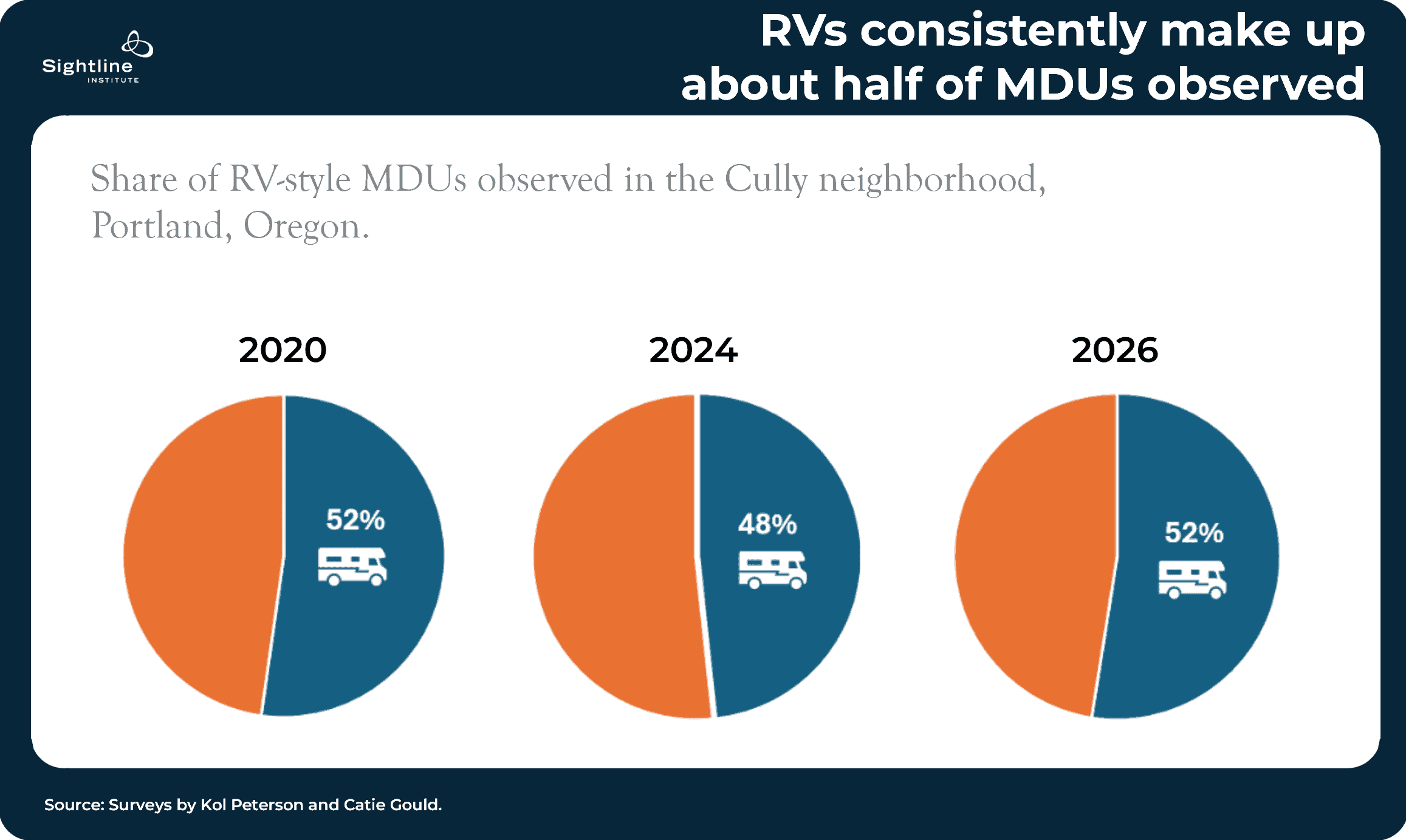 Pie charts showing RVs consistently make up about half of MDUs observed
