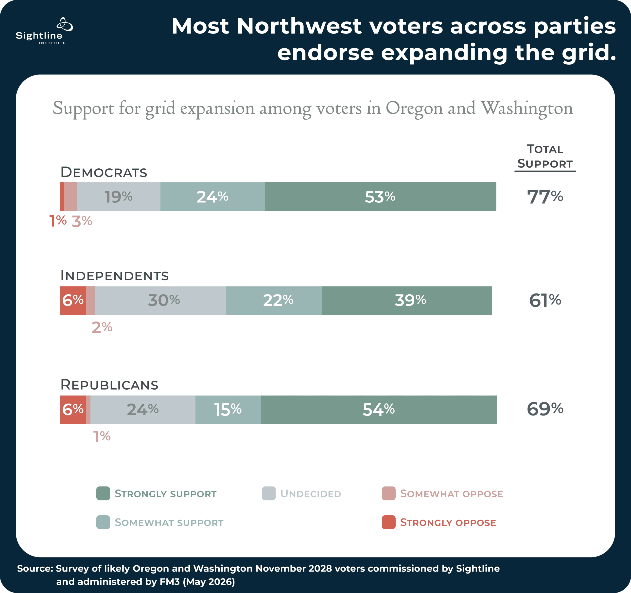 Charts showing how most Northwest voters across parties endorse expanding the grid.