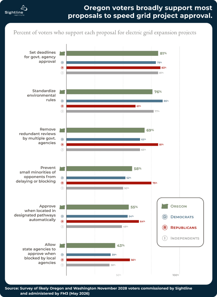 Charts showing Oregon voters broadly support most proposals to speed grid project approval.