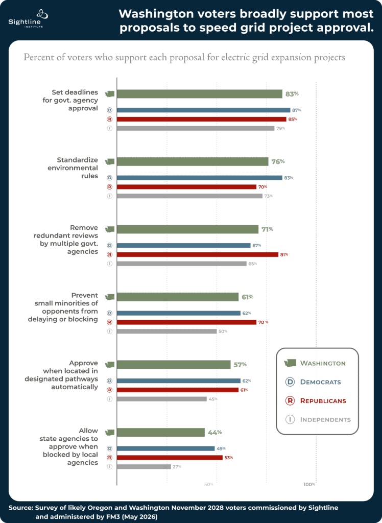 Charts showing Washington voters broadly support most proposals to speed grid project approval.