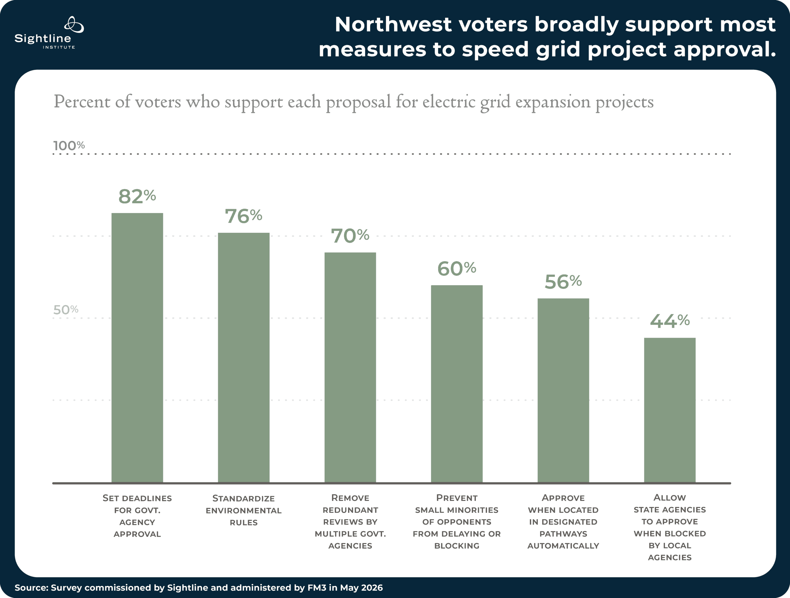 Charts showing Northwest voters broadly support measures to speed grid projects.