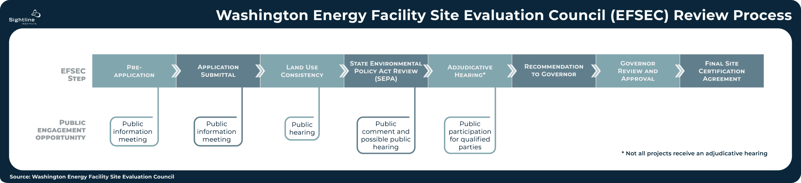 Timeline showing Washington Energy Facility Site Evaluation Council Review Process