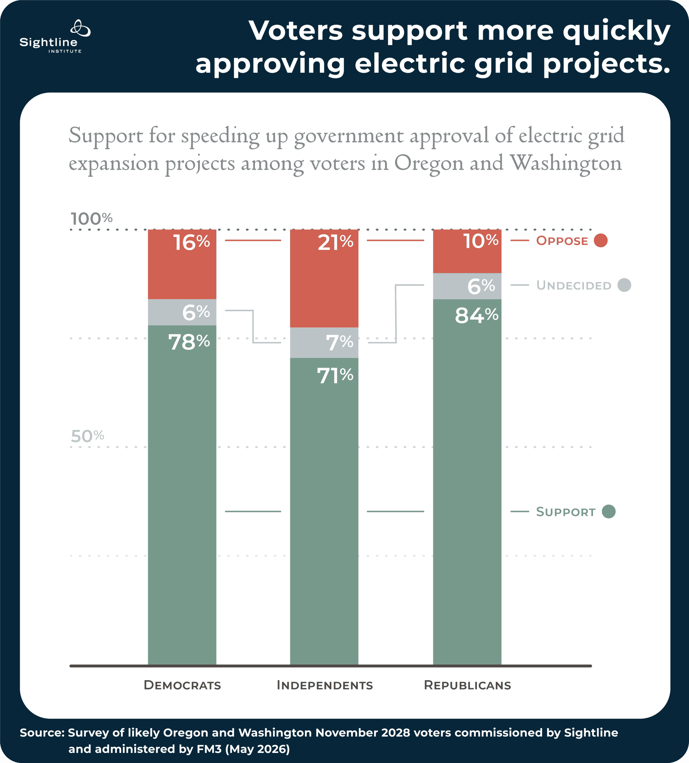 Charts showing voters support more quickly approving electric grid projects.
