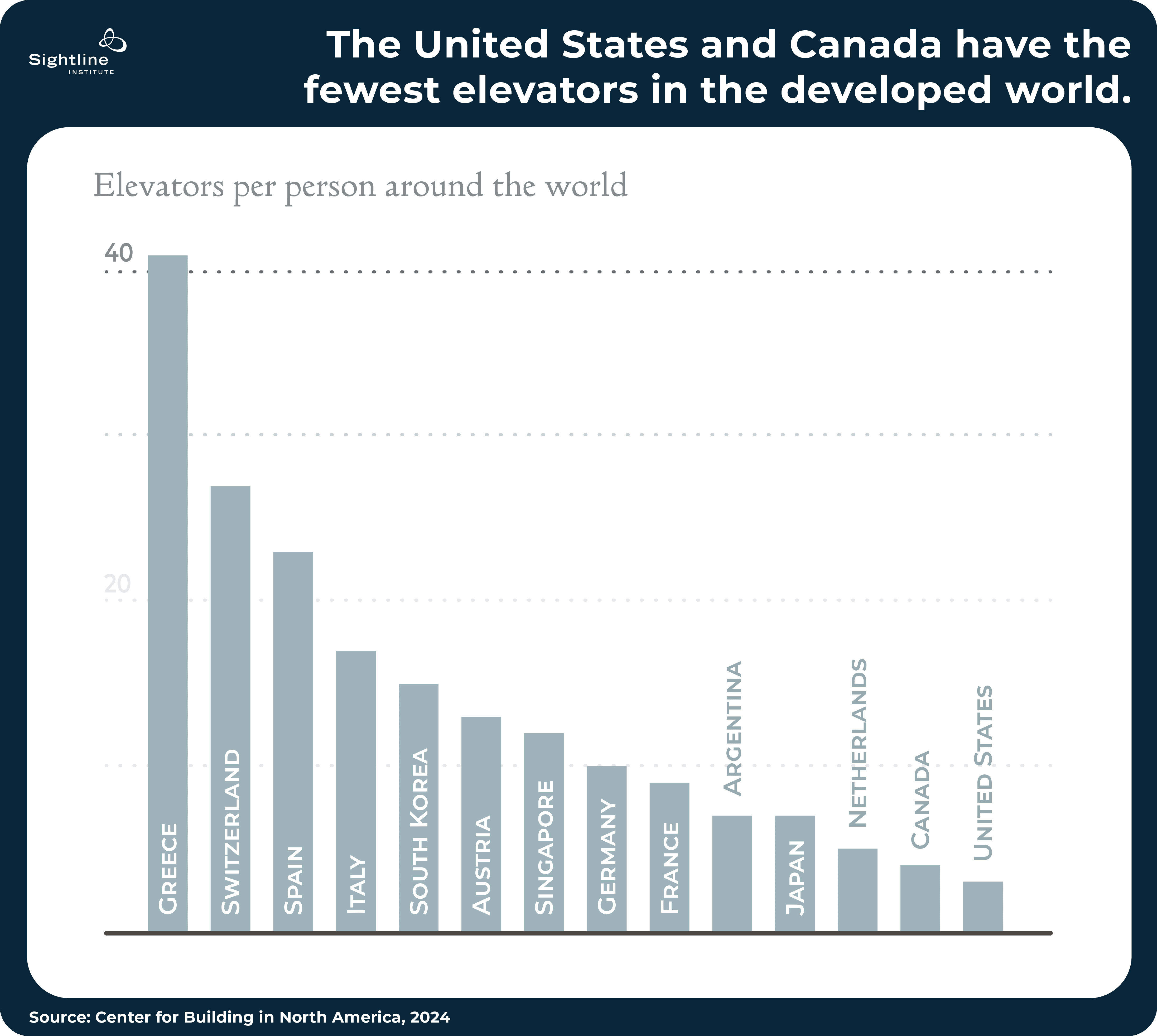 Chart showing the United States and Canada have the fewest elevators in the developed world.