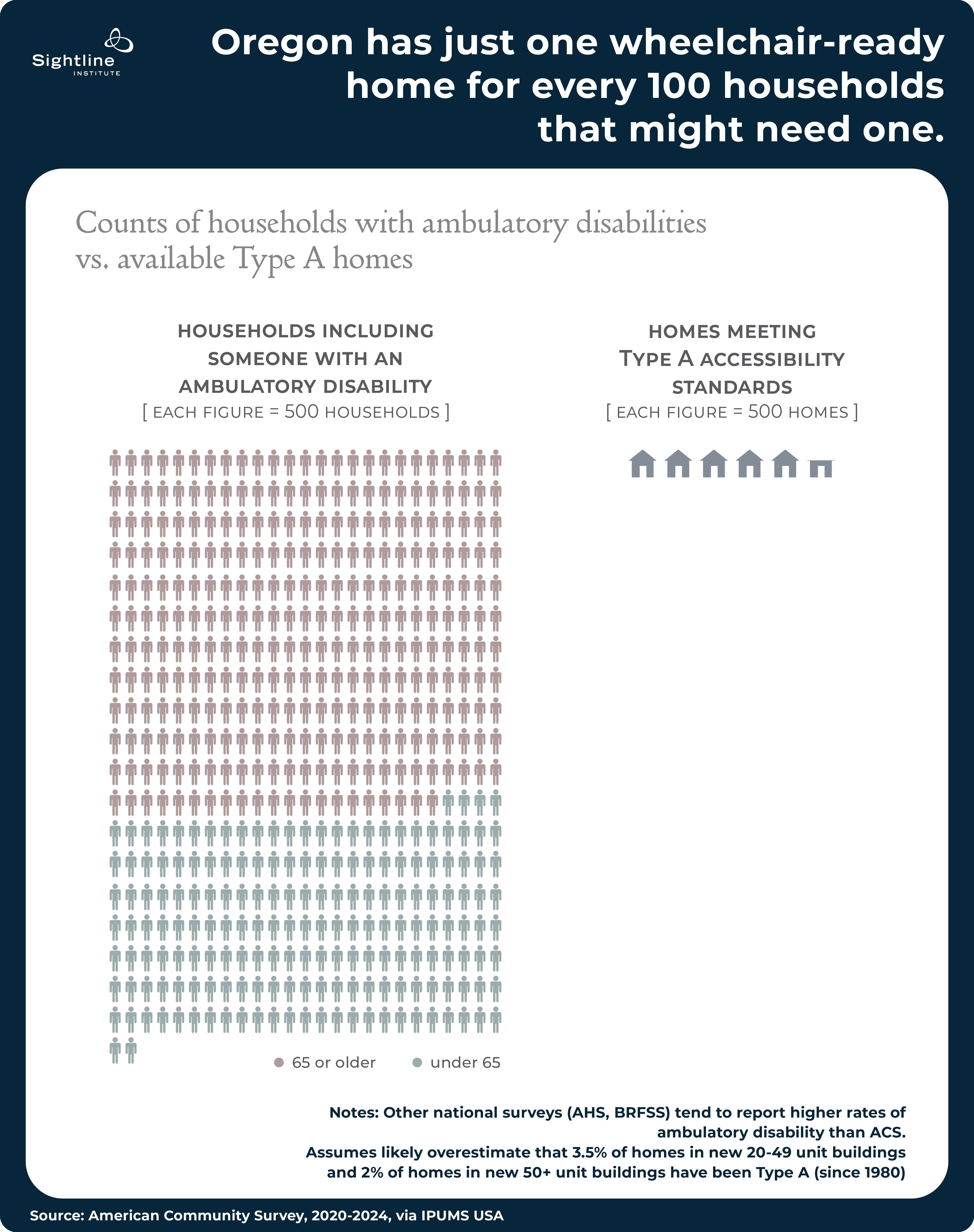 Graphic showing Oregon has just one wheelchair-ready home for every 100 households that might need one.