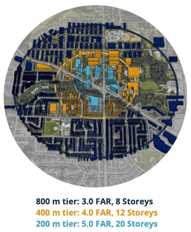 Depiction of a Bill 47 TOA, showing each density tier in concentric circles around a transit station, along with the parcels that would be captured by each tier. Image from Transit-Oriented: New Developments in Metro Vancouver, used with permission from the authors. 
