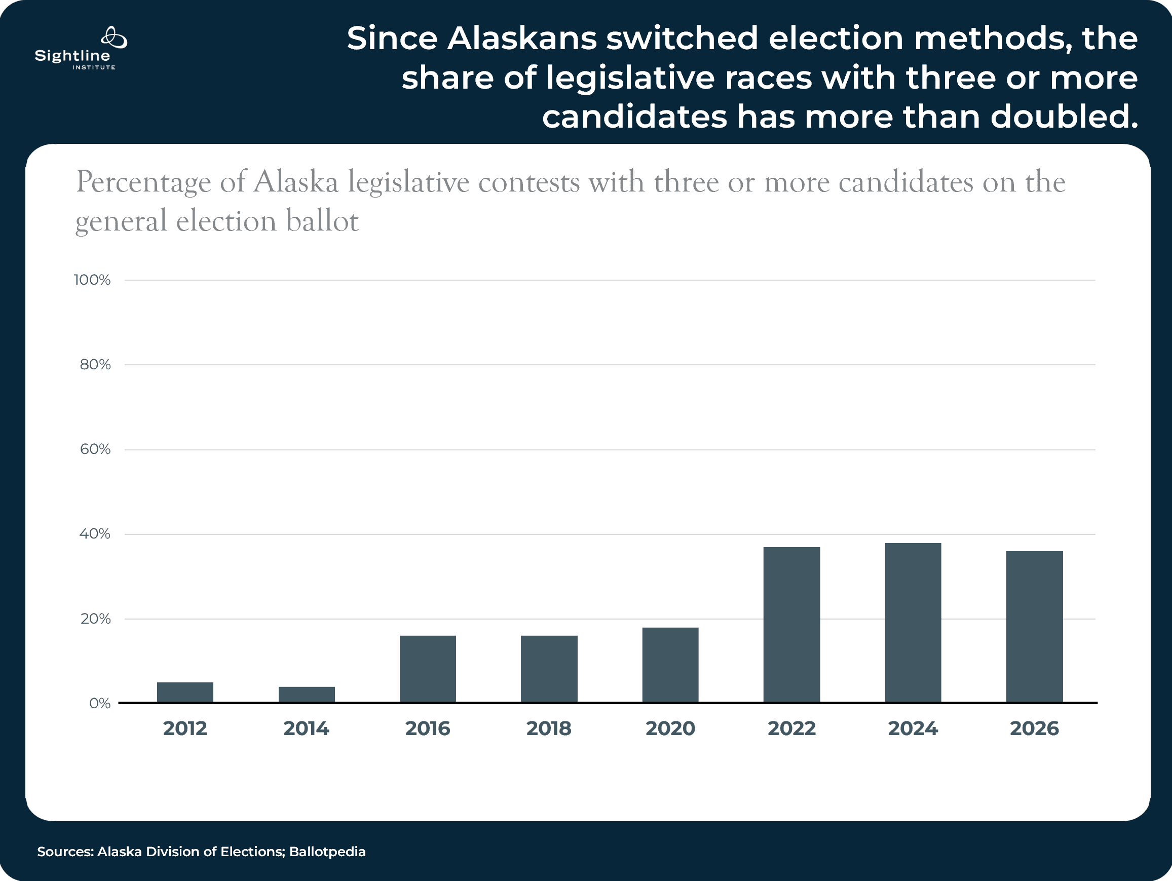 Charts showing since Alaskans switched election methods, the share of legislative races with three or more candidates has more than doubled.