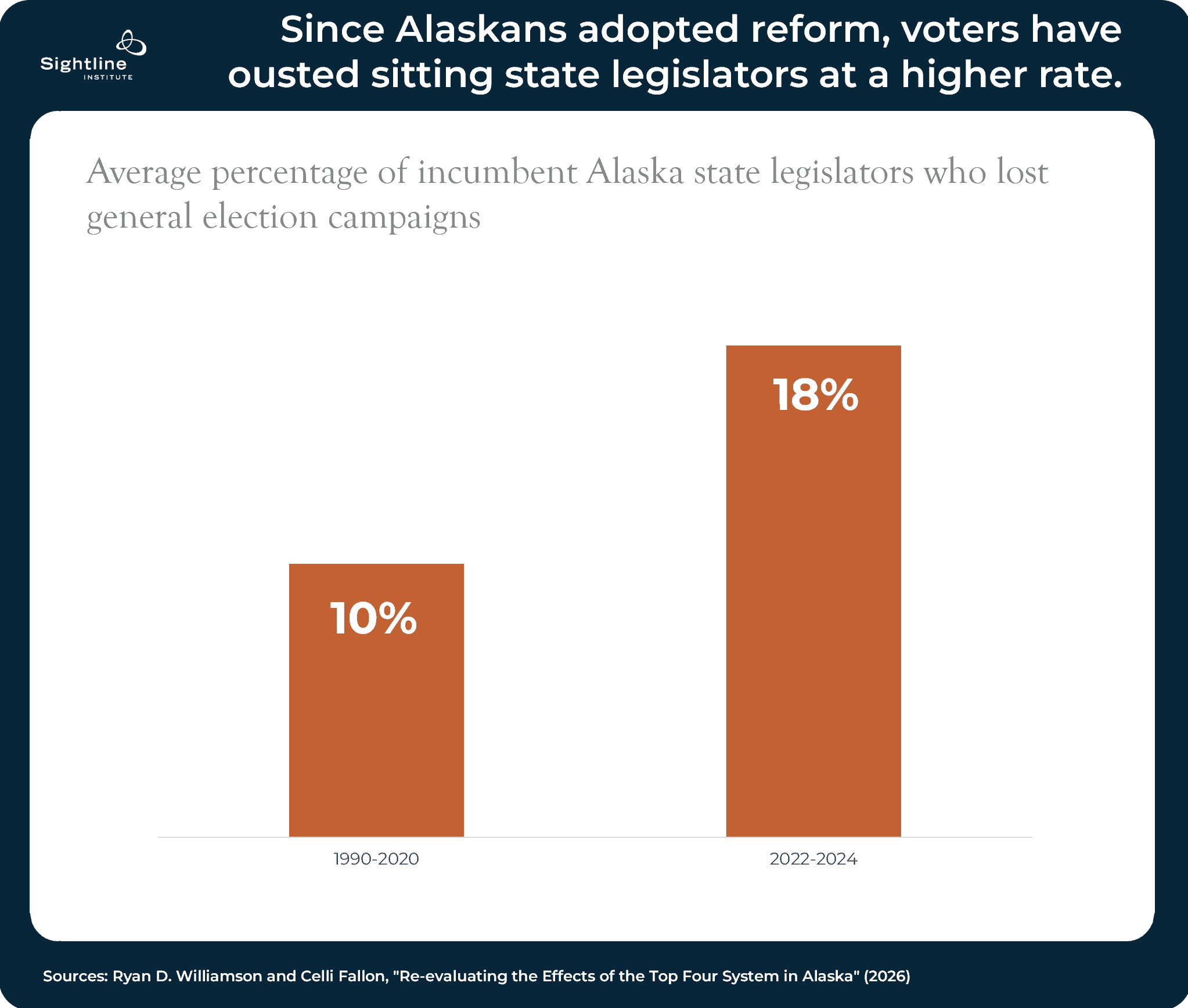 Since Alaskans adopted reform, voters have ousted sitting state legislators at a higher rate.