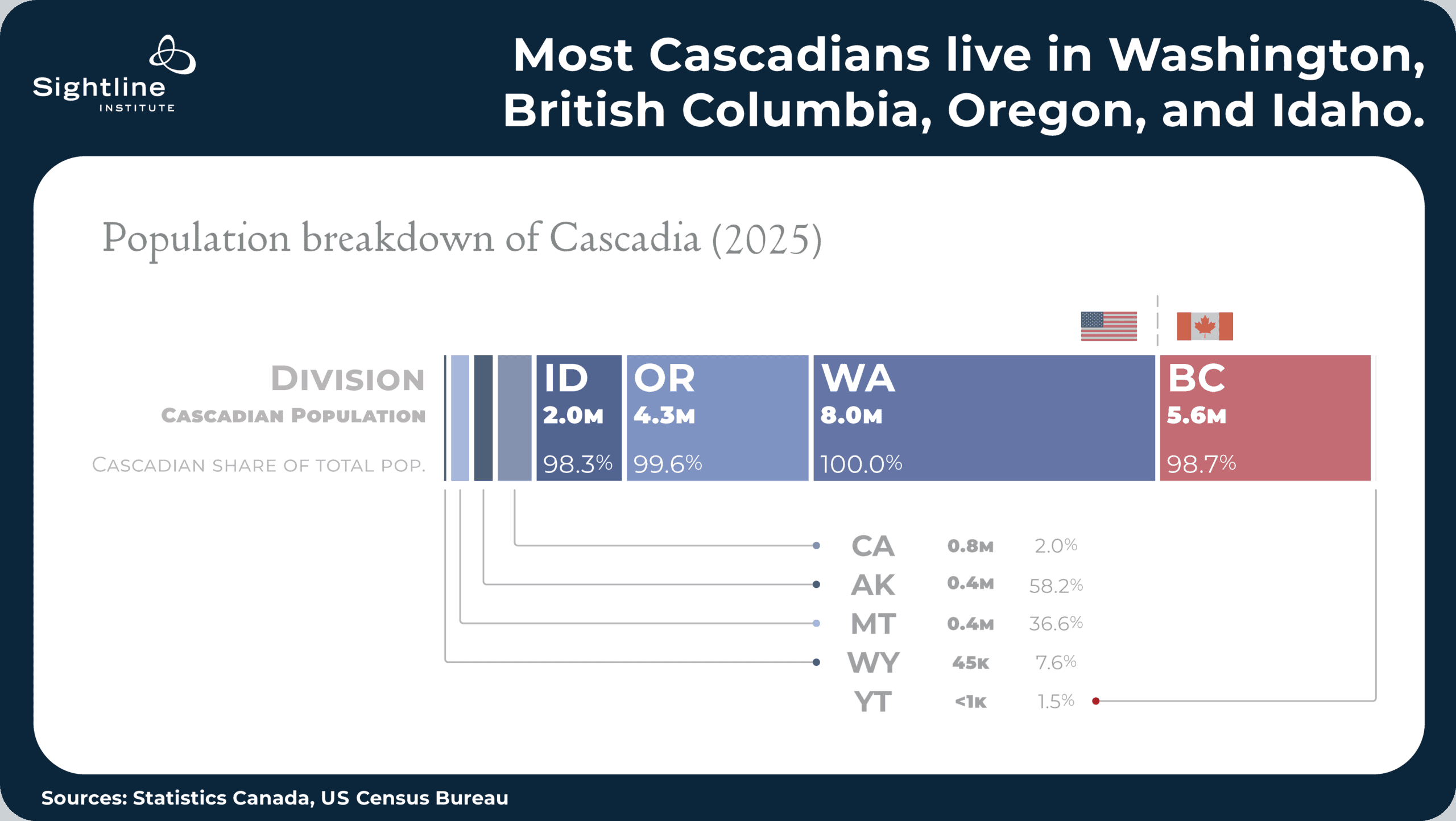 Graph showing most Cascadians live in Washington, British Columbia, Oregon, and Idaho.