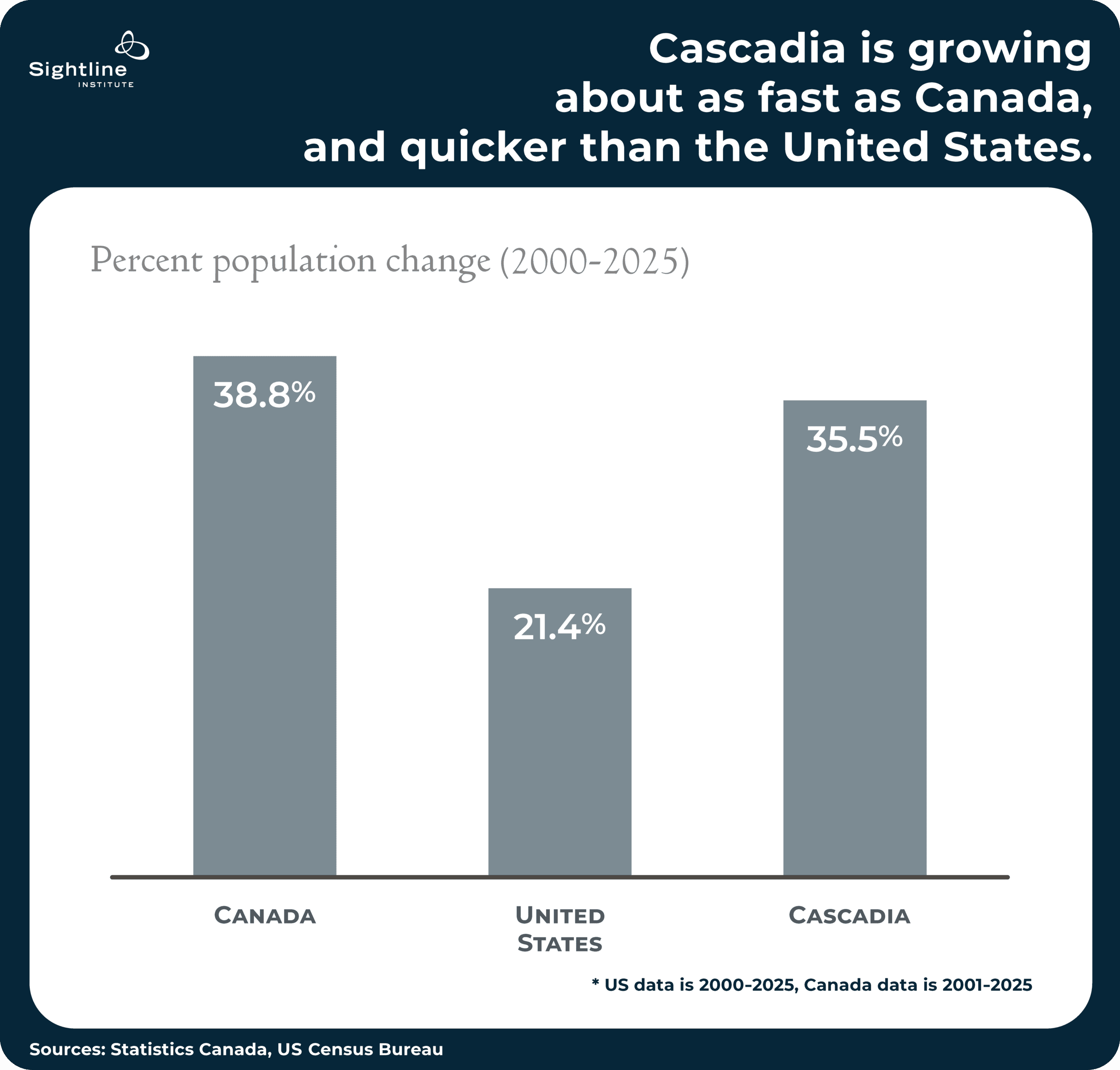 Chart showing Cascadia's population is growing
