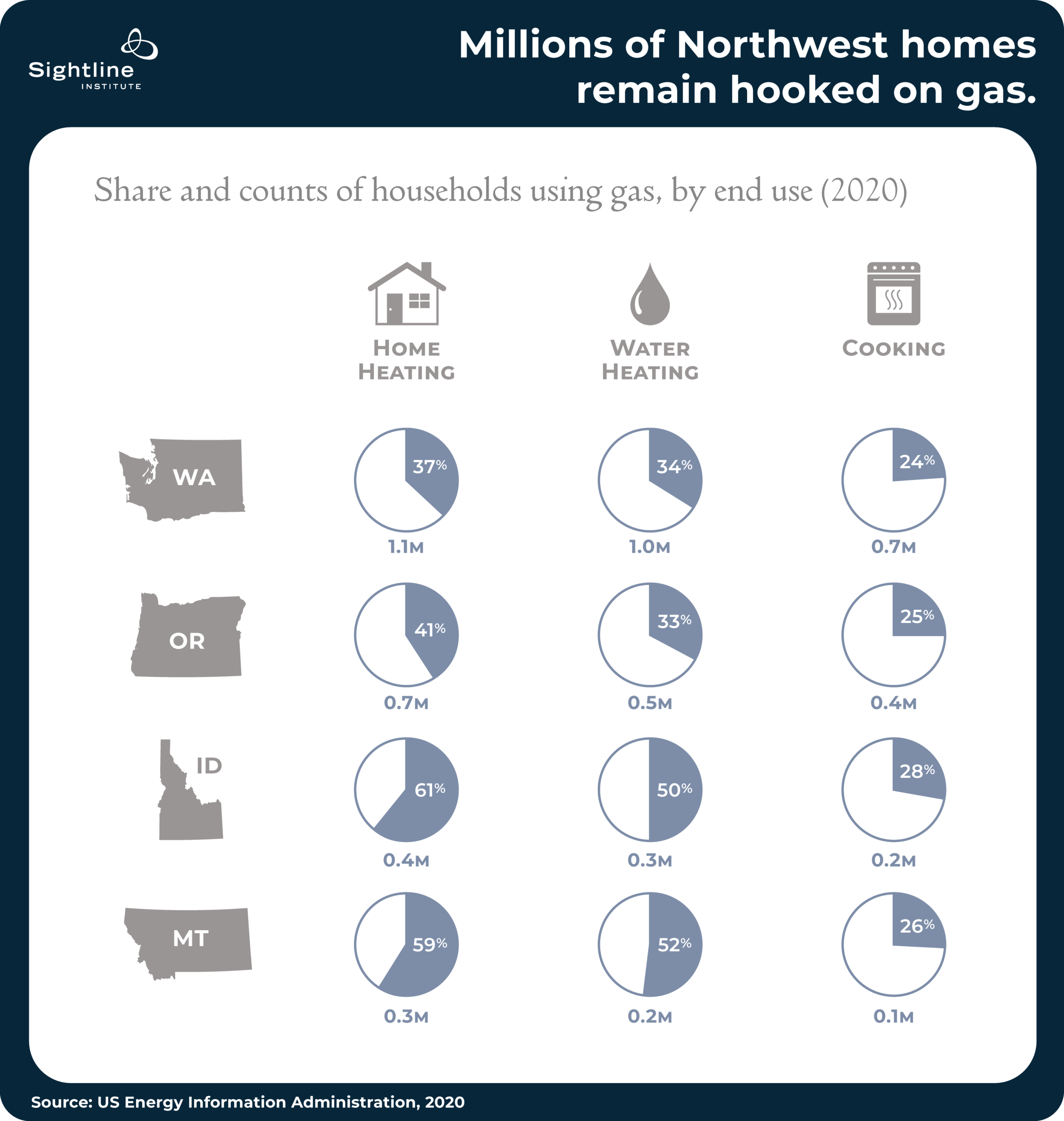 Graphic showing millions of Northwest homes remain hooked on gas.