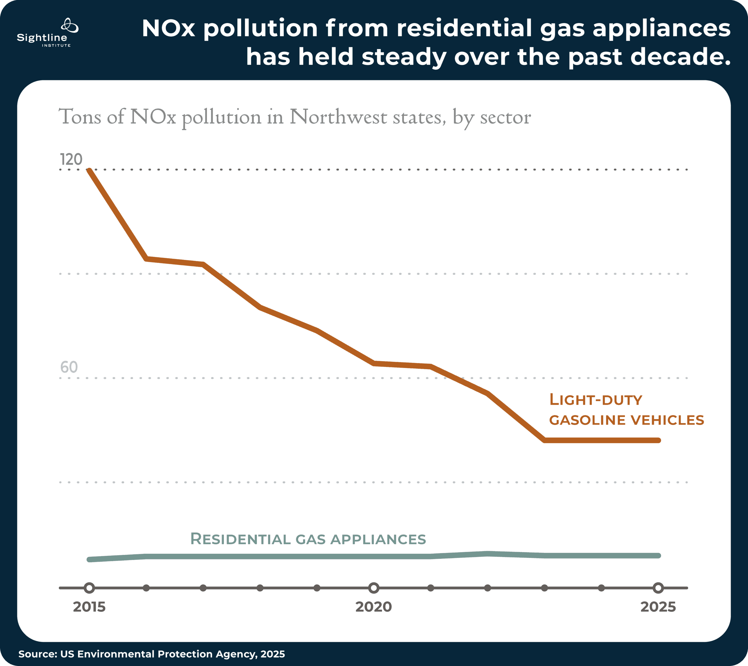 Chart showing how NOx pollution from residential gas appliances has held steady over the past decade.